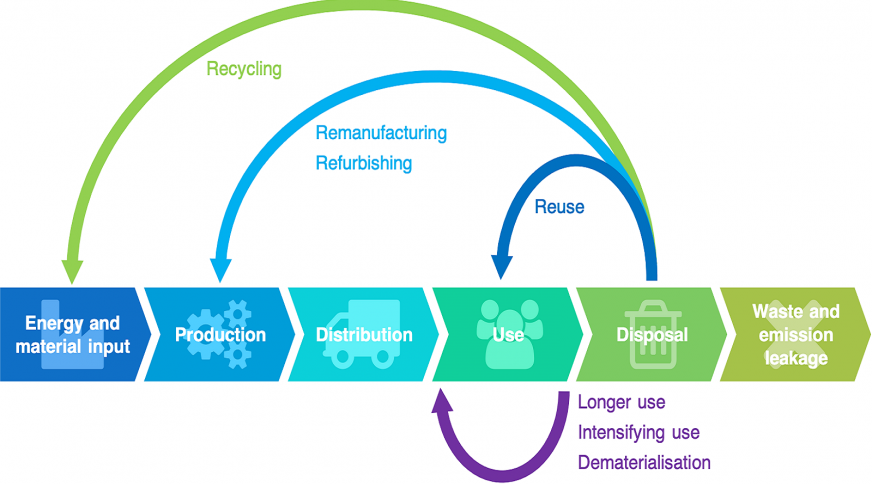 De ministerraad heeft het Federaal actieplan circulaire economie goedgekeurd